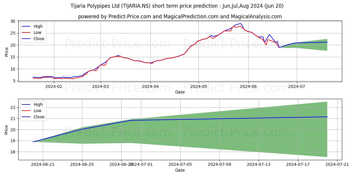TIJARIA POLYPIPES stock short term price prediction: Jul,Aug,Sep 2024|TIJARIA.NS: 40.28