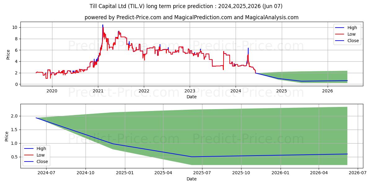 TILL CAPITAL CORPORATION stock long term price prediction: 2024,2025,2026|TIL.V: 3.5254