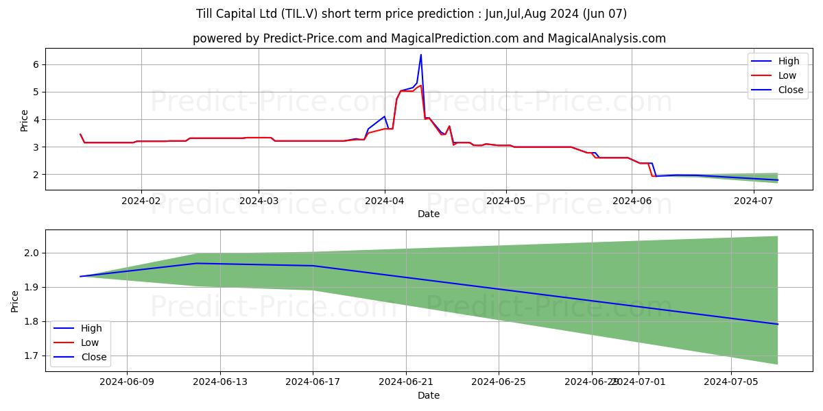 TILL CAPITAL CORPORATION stock short term price prediction: May,Jun,Jul 2024|TIL.V: 3.53