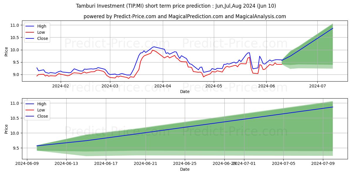 TAMBURI stock short term price prediction: May,Jun,Jul 2024|TIP.MI: 13.61