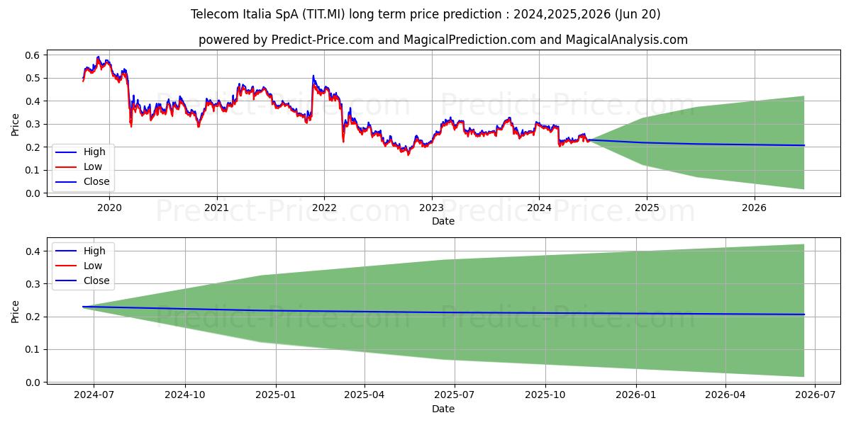 TELECOM ITALIA stock long term price prediction: 2024,2025,2026|TIT.MI: 0.326