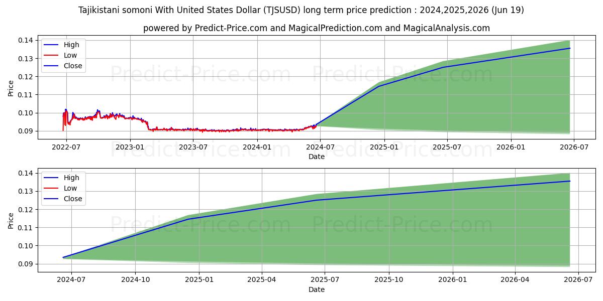 Tajikistani somoni With United States Dollar stock long term price prediction: 2024,2025,2026|TJSUSD(Forex): 0.1134