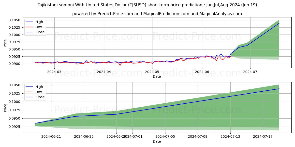 Tajikistani somoni With United States Dollar stock short term price prediction: Jul,Aug,Sep 2024|TJSUSD(Forex): 0.113