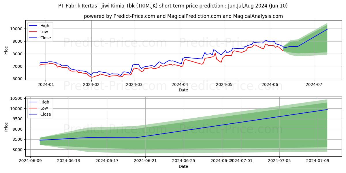 Pabrik Kertas Tjiwi Kimia Tbk. stock short term price prediction: May,Jun,Jul 2024|TKIM.JK: 11,887.8624820709228515625000000000000