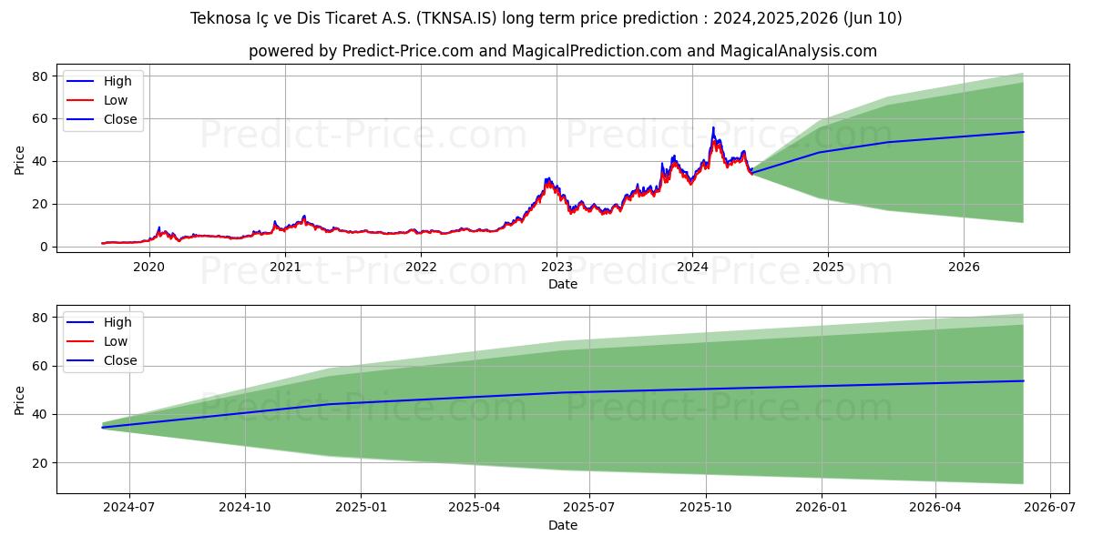 TEKNOSA IC VE DIS TICARET stock long term price prediction: 2024,2025,2026|TKNSA.IS: 77.9903