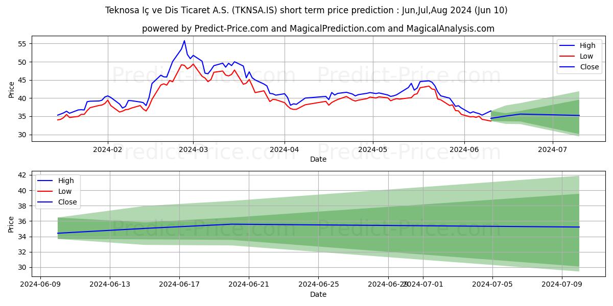 TEKNOSA IC VE DIS TICARET stock short term price prediction: May,Jun,Jul 2024|TKNSA.IS: 77.99