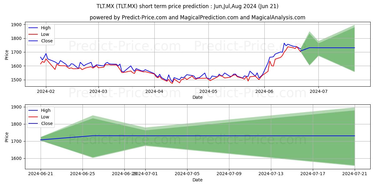 ISHARES TRUST 20+ YEAR TREASURY stock short term price prediction: Jul,Aug,Sep 2024|TLT.MX: 1,956.8873864976455934083787724375725
