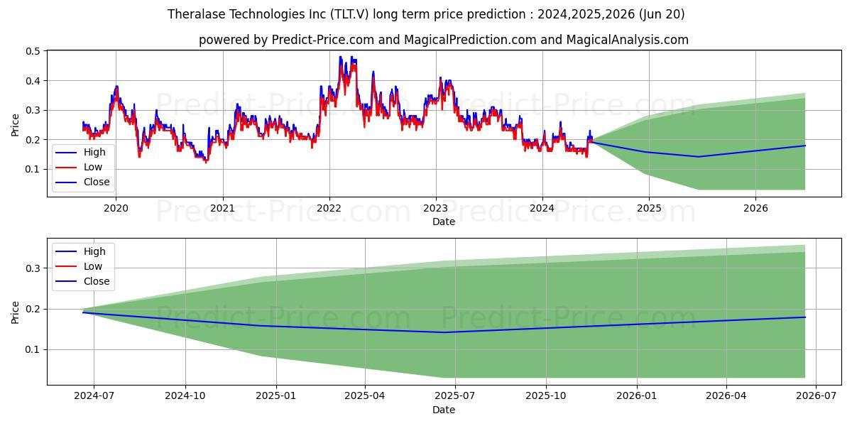 THERALASE TECHNOLOGIES INC. stock long term price prediction: 2024,2025,2026|TLT.V: 0.278