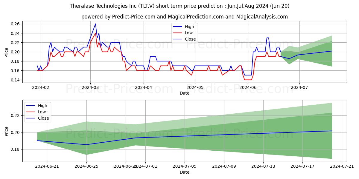 THERALASE TECHNOLOGIES INC. stock short term price prediction: May,Jun,Jul 2024|TLT.V: 0.28