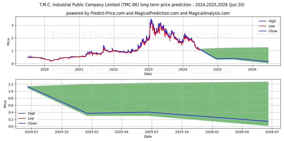 T.M.C. INDUSTRIAL PUBLIC COMPAN stock long term price prediction: 2024,2025,2026|TMC.BK: 2.6028