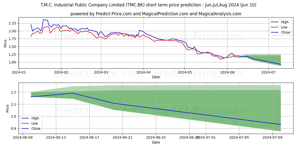 T.M.C. INDUSTRIAL PUBLIC COMPAN stock short term price prediction: May,Jun,Jul 2024|TMC.BK: 2.60