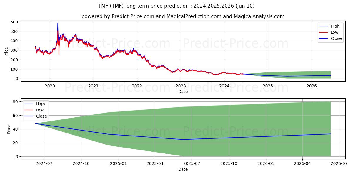 Direxion Daily 20-Yr Treasury B stock long term price prediction: 2024,2025,2026|TMF: 67.5178
