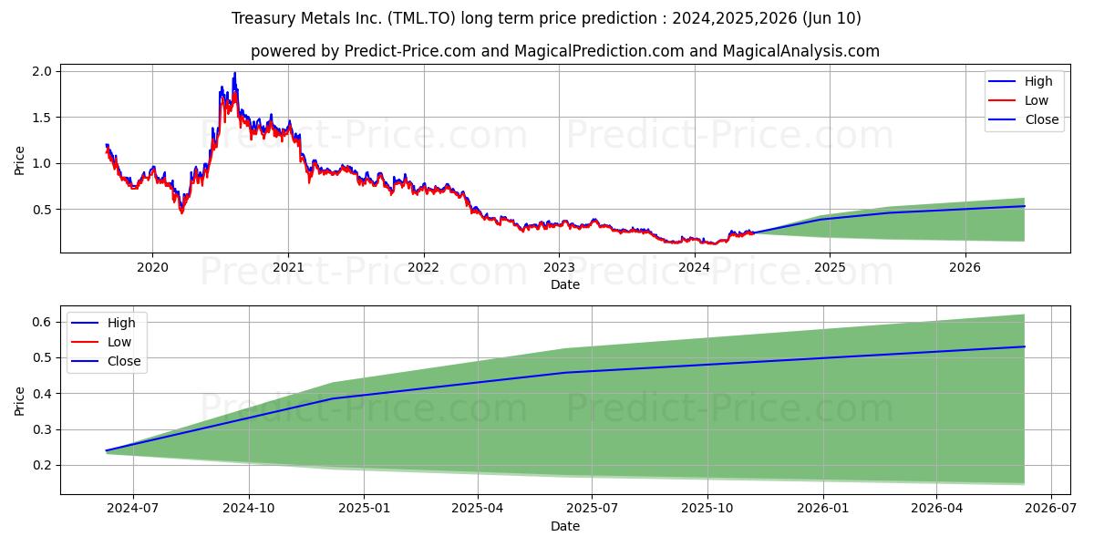 TREASURY METALS INC. stock long term price prediction: 2024,2025,2026|TML.TO: 0.2526