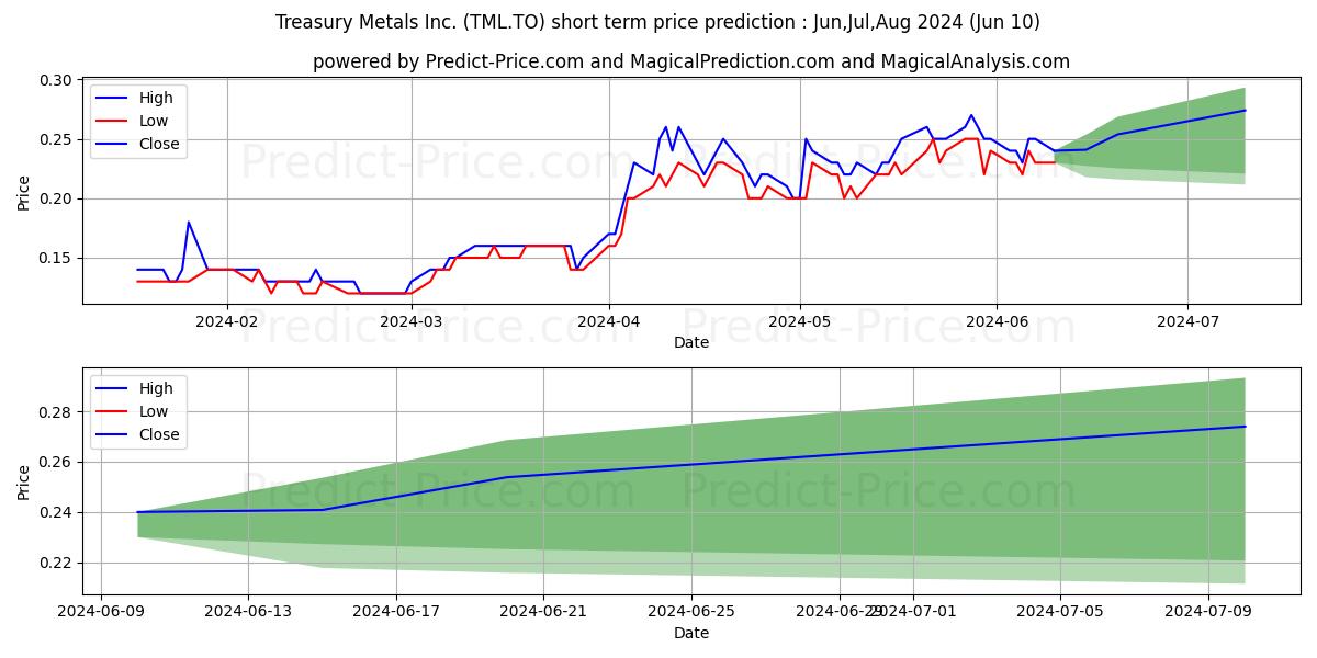 TREASURY METALS INC. stock short term price prediction: May,Jun,Jul 2024|TML.TO: 0.25