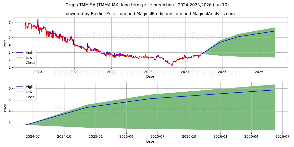 GRUPO TMM S.A.B. stock long term price prediction: 2024,2025,2026|TMMA.MX: 3.9548