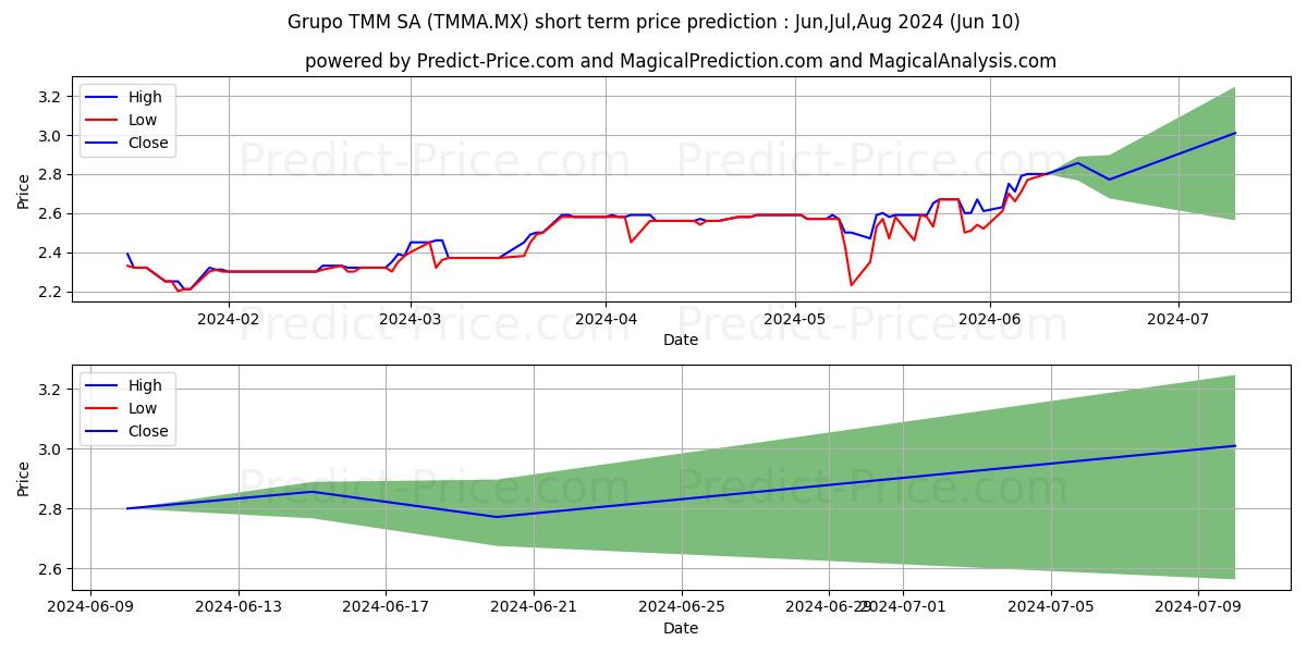 GRUPO TMM S.A.B. stock short term price prediction: May,Jun,Jul 2024|TMMA.MX: 3.95