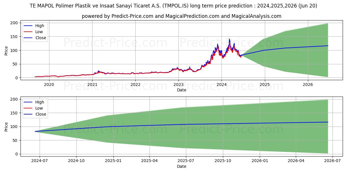 TEMAPOL POLIMER PLASTIK stock long term price prediction: 2024,2025,2026|TMPOL.IS: 283.566