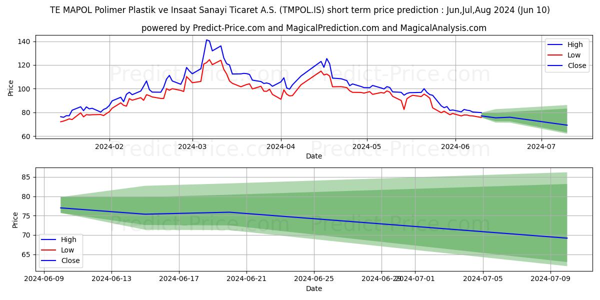 TEMAPOL POLIMER PLASTIK stock short term price prediction: May,Jun,Jul 2024|TMPOL.IS: 283.57