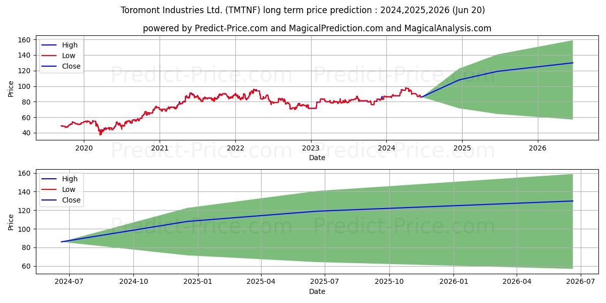 TOROMONT INDUSTRIES LTD stock long term price prediction: 2024,2025,2026|TMTNF: 128.8026