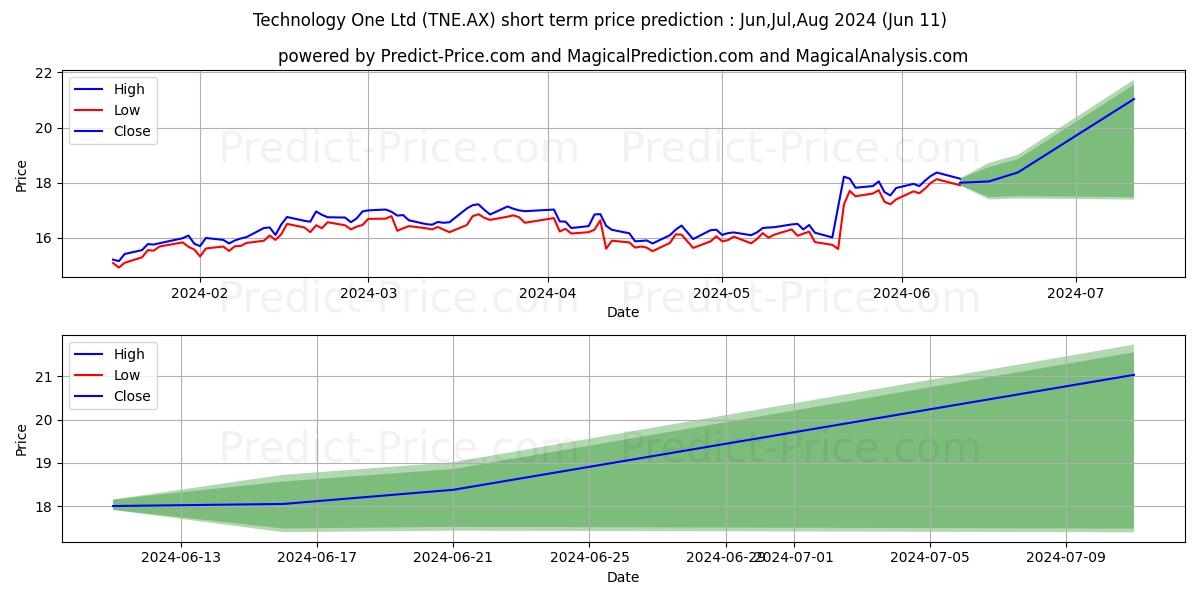 TECH ONE FPO stock short term price prediction: May,Jun,Jul 2024|TNE.AX: 27.73