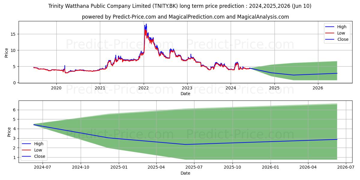 TRINITY WATTHANA PUBLIC COMPANY stock long term price prediction: 2024,2025,2026|TNITY.BK: 6.5647