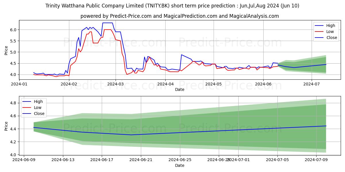TRINITY WATTHANA PUBLIC COMPANY stock short term price prediction: May,Jun,Jul 2024|TNITY.BK: 6.56