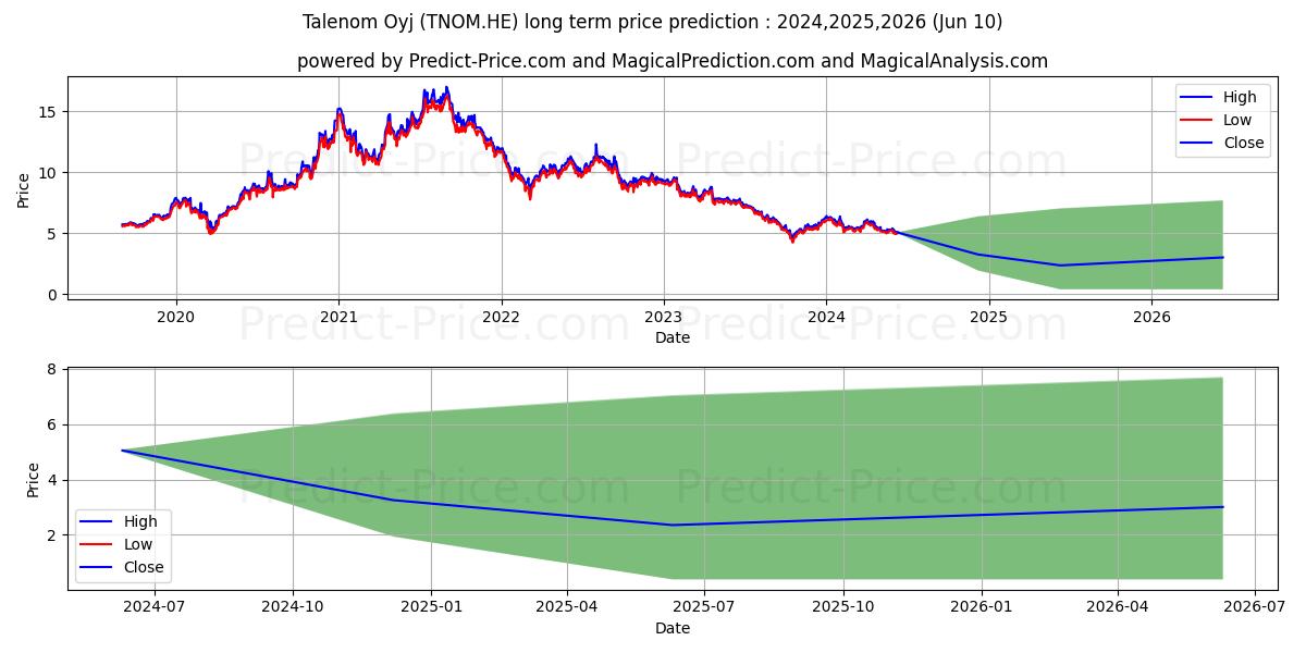 Talenom Oyj stock long term price prediction: 2024,2025,2026|TNOM.HE: 7.2464