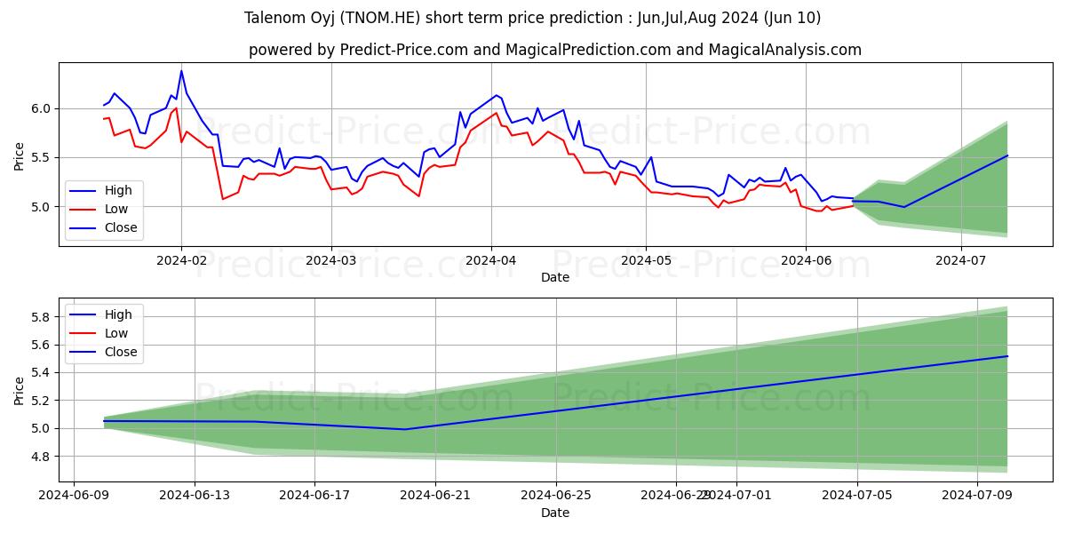 Talenom Oyj stock short term price prediction: May,Jun,Jul 2024|TNOM.HE: 7.25