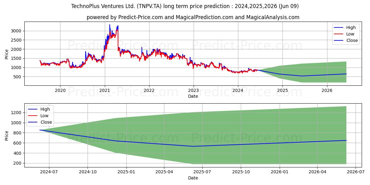 TECHNOPLUS VENTURE stock long term price prediction: 2024,2025,2026|TNPV.TA: 1037.151
