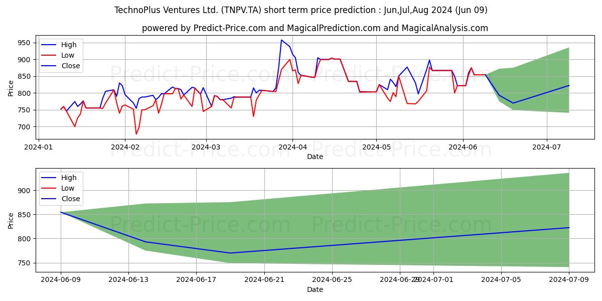 TECHNOPLUS VENTURE stock short term price prediction: May,Jun,Jul 2024|TNPV.TA: 1,037.15