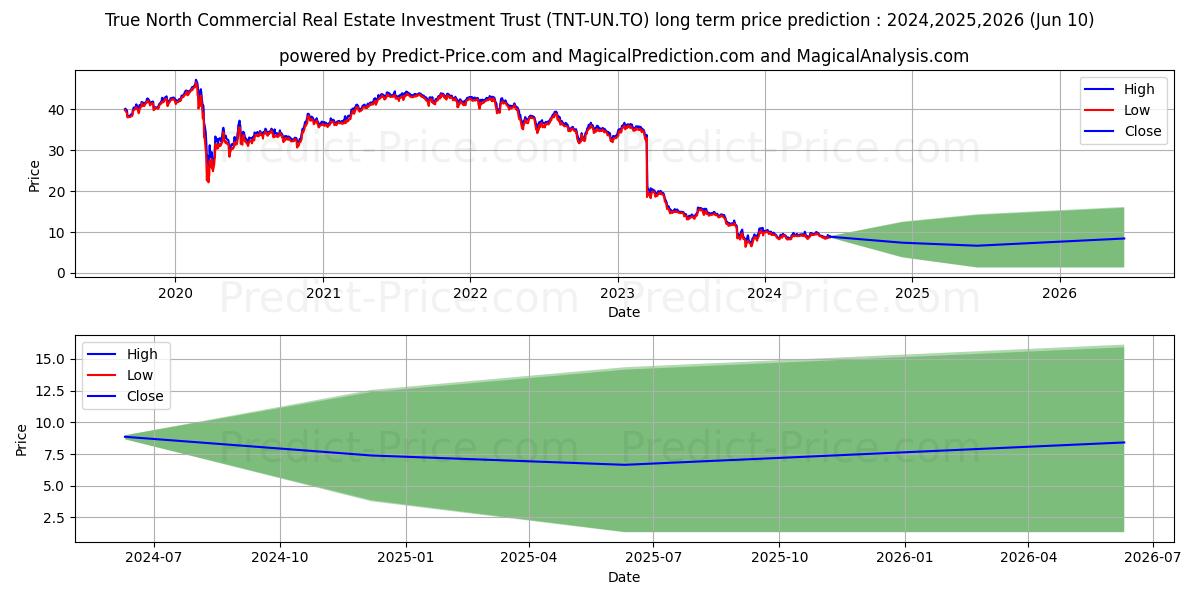 TRUE NORTH COMMERCIAL REIT stock long term price prediction: 2024,2025,2026|TNT-UN.TO: 12.2467
