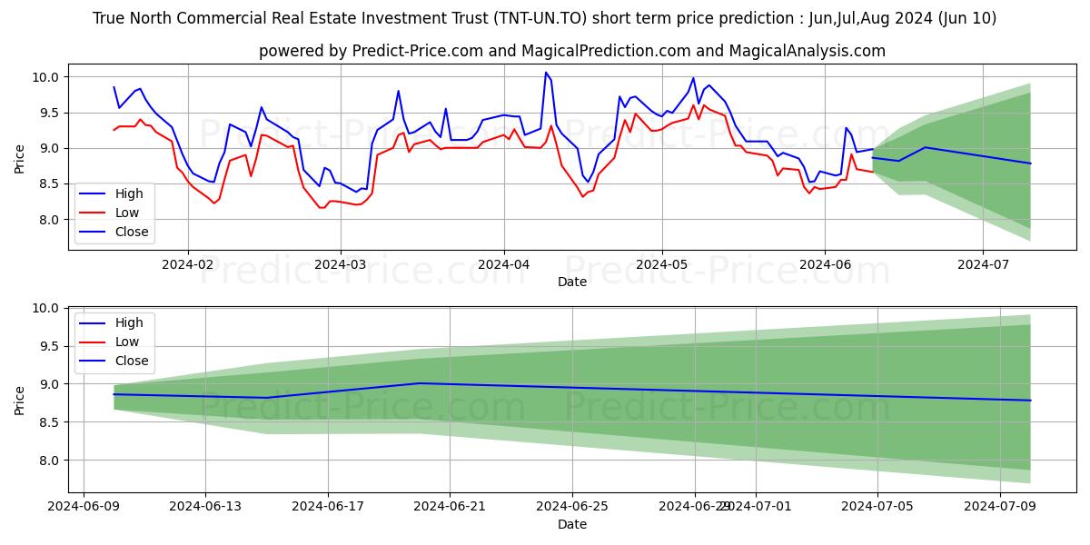 TRUE NORTH COMMERCIAL REIT stock short term price prediction: May,Jun,Jul 2024|TNT-UN.TO: 12.25