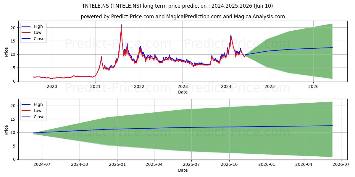 TAMILNADU TELECOMM stock long term price prediction: 2024,2025,2026|TNTELE.NS: 17.5948