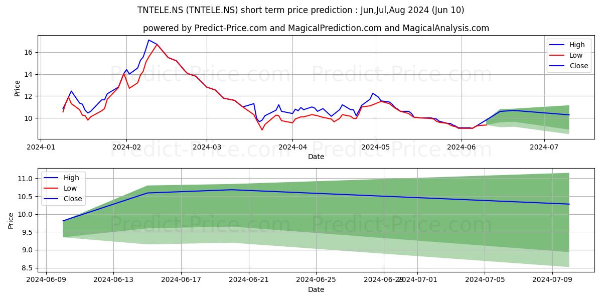 TAMILNADU TELECOMM stock short term price prediction: May,Jun,Jul 2024|TNTELE.NS: 17.59