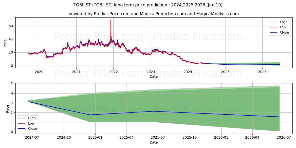 Tobii AB stock long term price prediction: 2024,2025,2026|TOBII.ST: 4.5688