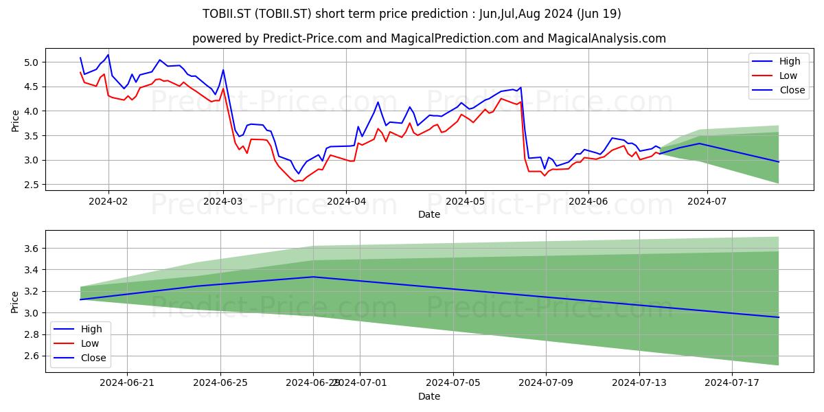 Tobii AB stock short term price prediction: May,Jun,Jul 2024|TOBII.ST: 4.57