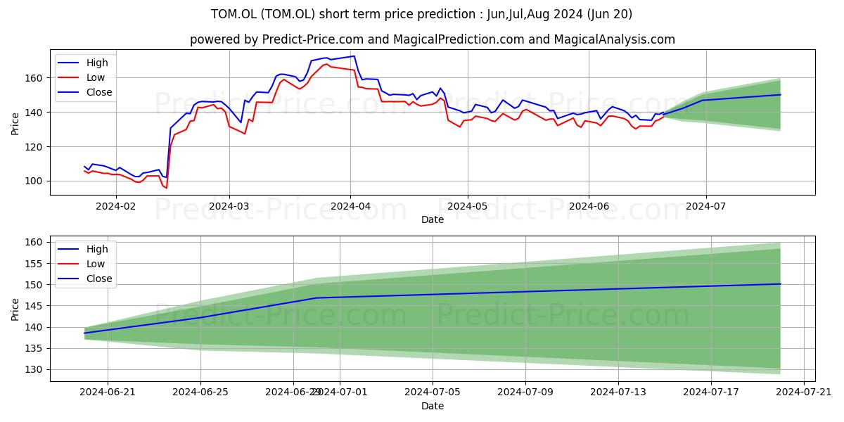 TOMRA SYSTEMS ASA stock short term price prediction: May,Jun,Jul 2024|TOM.OL: 250.64