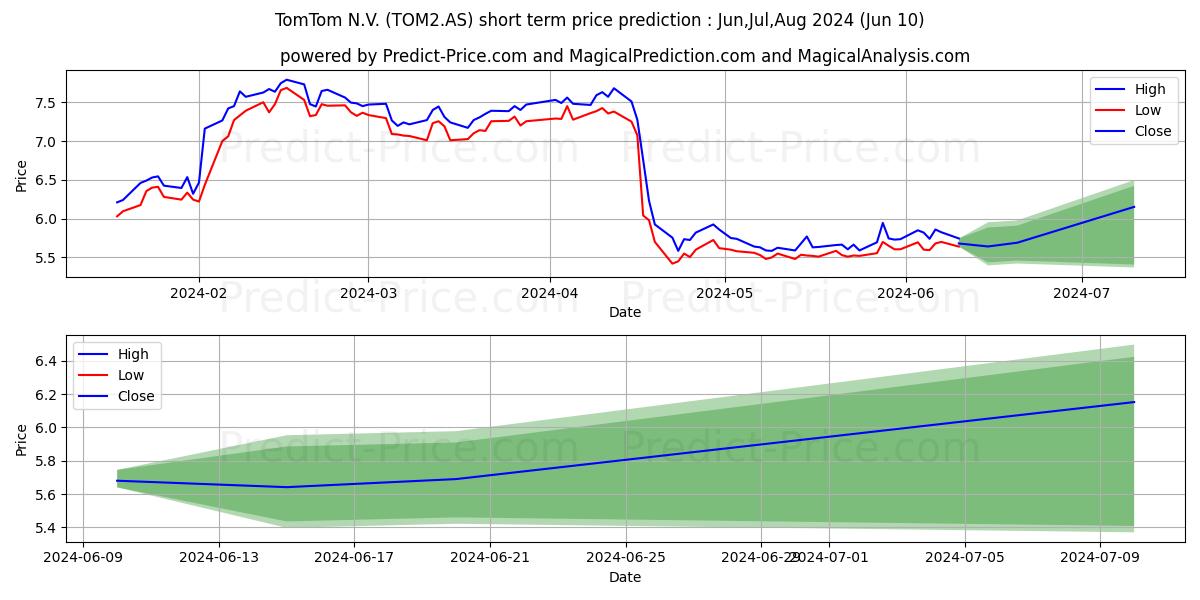 TOMTOM stock short term price prediction: May,Jun,Jul 2024|TOM2.AS: 9.43