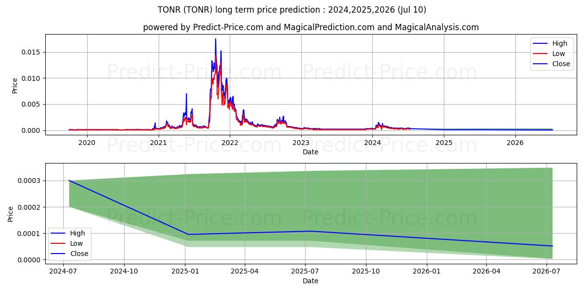 TONNER ONE WORLD HOLDINGS INC stock long term price prediction: 2024,2025,2026|TONR: 0.0004