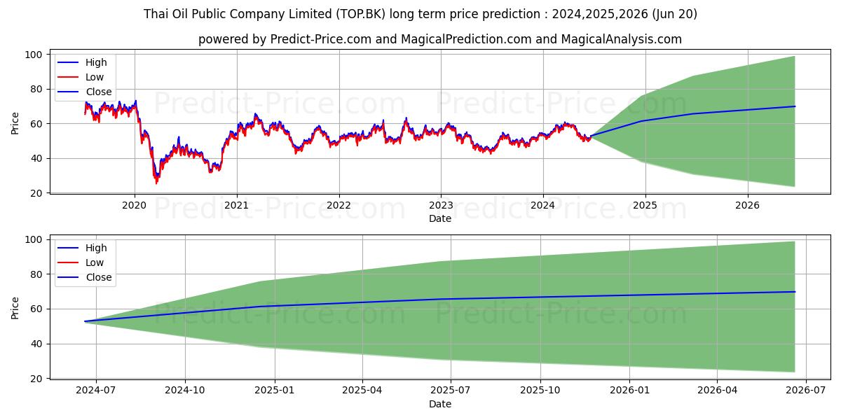 THAI OIL PUBLIC COMPANY LIMITED stock long term price prediction: 2024,2025,2026|TOP.BK: 77.9918
