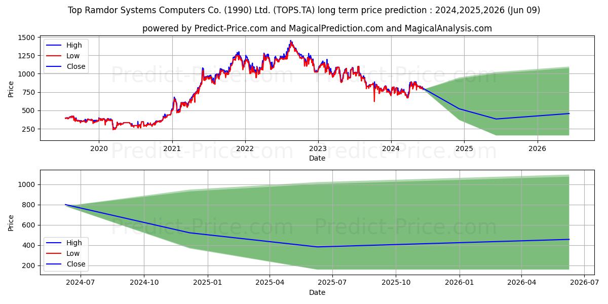 TOP RAMDOR SYSTEMS stock long term price prediction: 2024,2025,2026|TOPS.TA: 894.1413