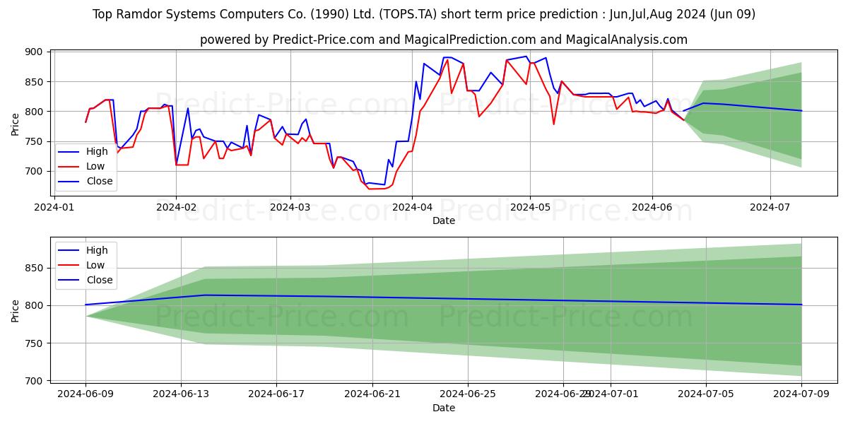 TOP RAMDOR SYSTEMS stock short term price prediction: May,Jun,Jul 2024|TOPS.TA: 894.14