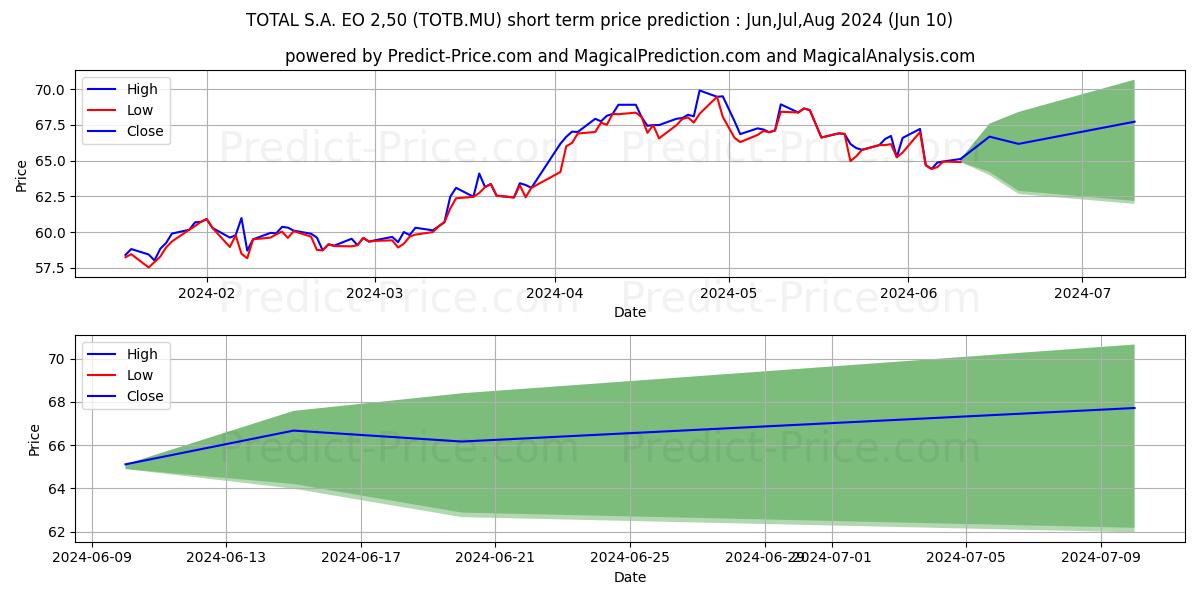 TOTALENERGIES SE  EO 2,50 stock short term price prediction: May,Jun,Jul 2024|TOTB.MU: 97.477