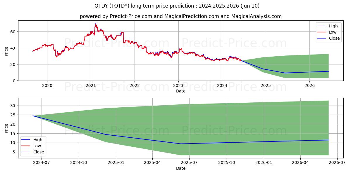 TOTO LTD stock long term price prediction: 2024,2025,2026|TOTDY: 35.5943