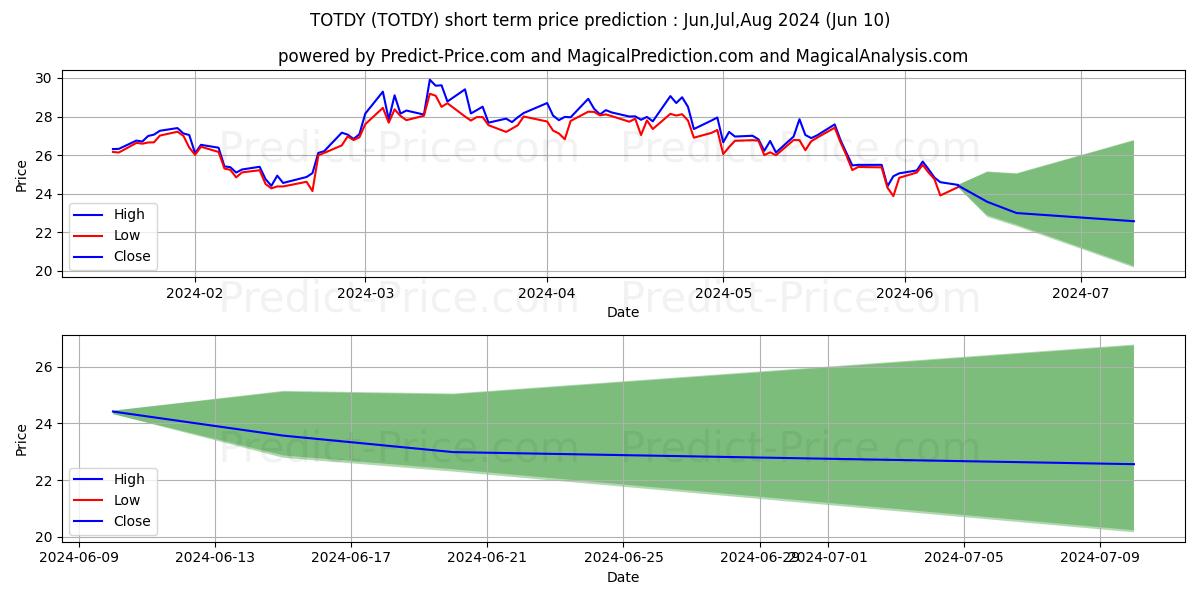 TOTO LTD stock short term price prediction: May,Jun,Jul 2024|TOTDY: 35.59