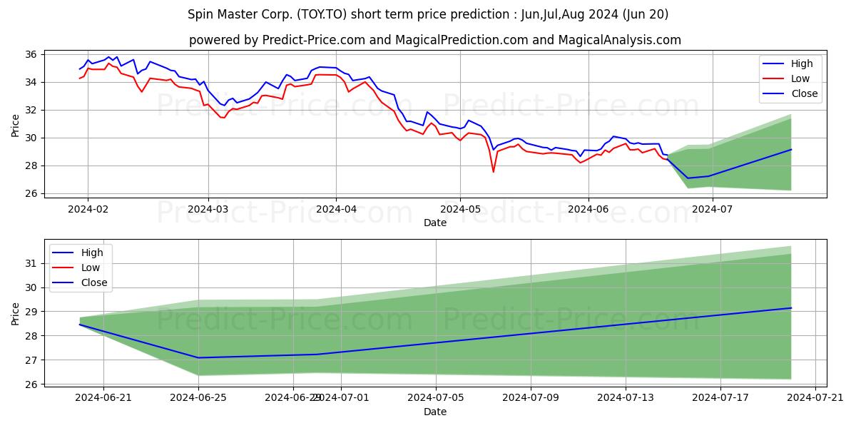 SPIN MASTER CORP stock short term price prediction: Jul,Aug,Sep 2024|TOY.TO: 37.46