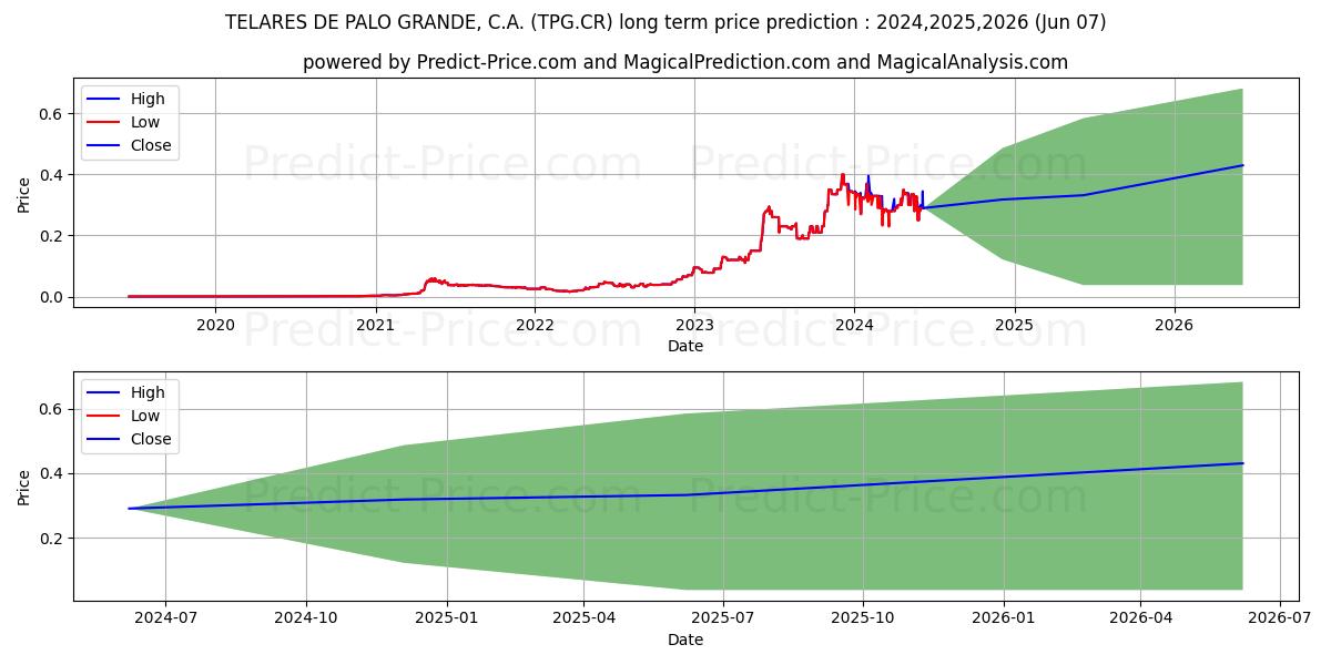 TELARES DE PALO GRANDE, C.A. stock long term price prediction: 2024,2025,2026|TPG.CR: 0.5712