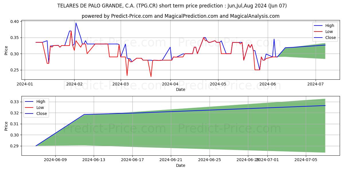 TELARES DE PALO GRANDE, C.A. stock short term price prediction: May,Jun,Jul 2024|TPG.CR: 0.57