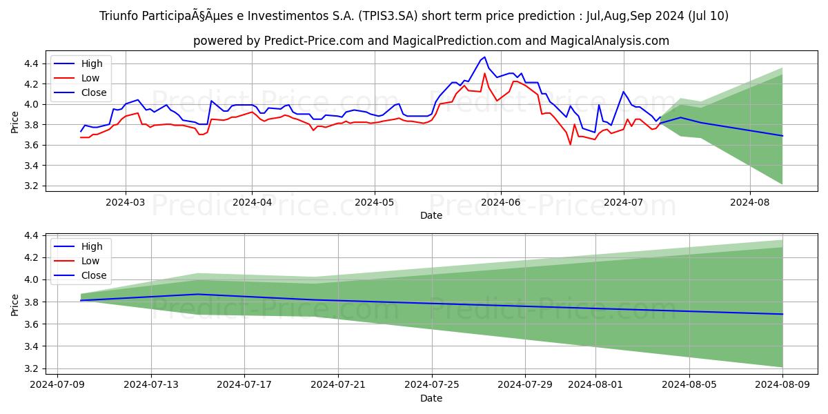 TRIUNFO PARTON      NM stock short term price prediction: Jul,Aug,Sep 2024|TPIS3.SA: 6.55