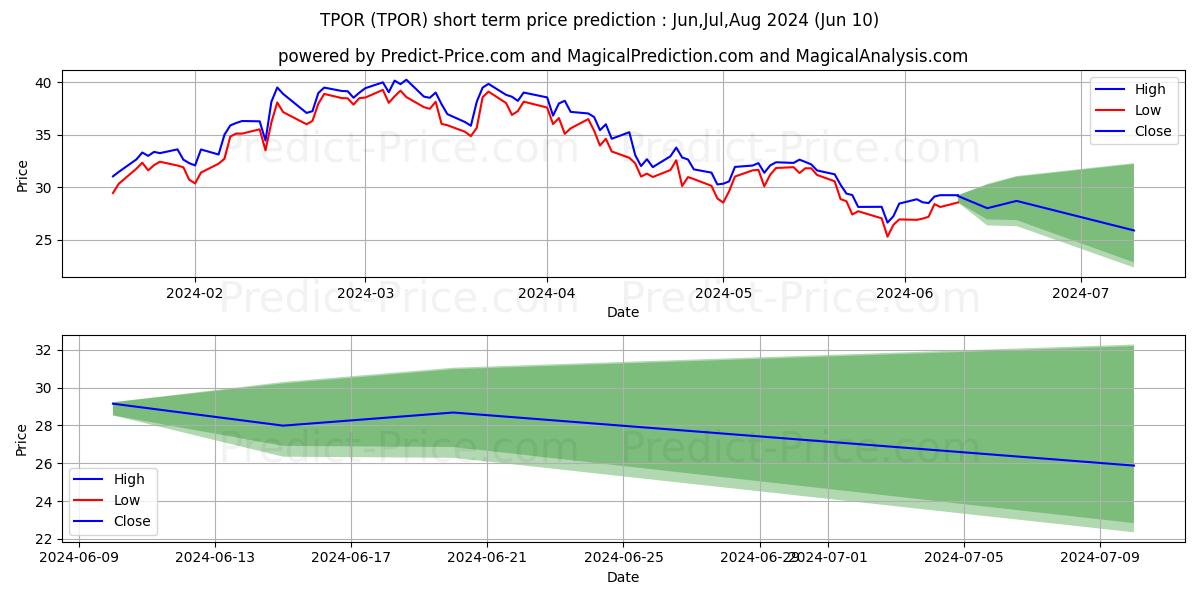 Direxion Daily Transportation B stock short term price prediction: May,Jun,Jul 2024|TPOR: 57.32